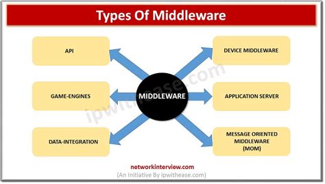 What is a Middleware? » Network Interview