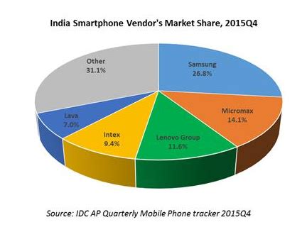 Micromax A Lesson In Pitfalls Of The Indian Smartphone Industry Dazeinfo