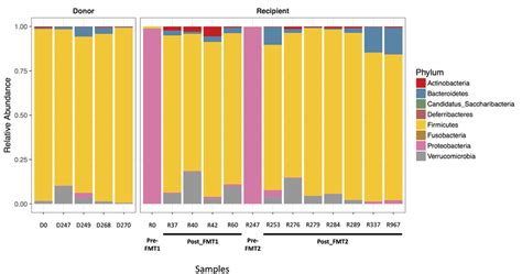 Proteobacteria Predominates With Clostridium Difficile Infection Cdi Download Scientific