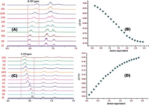 Partial 1 H Nmr 300 Mhz Spectral Changes Of L1 In Dmso D 6 With