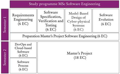 Study Programme Master Software Engineering Universiteit Van Amsterdam