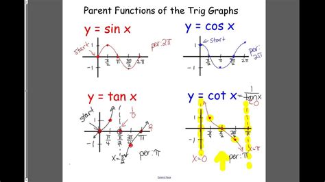 Graphing Tangent And Cotangent Youtube