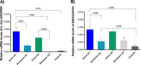 Relative MRNA Expression Of IL 39 In IBD A IL 23P19 Subunit Was