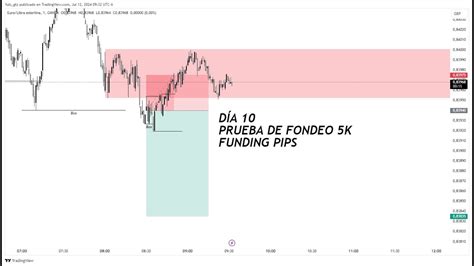 Analisis Desde Cero Viernes Julio Eurusd Usdcad Eurgbp