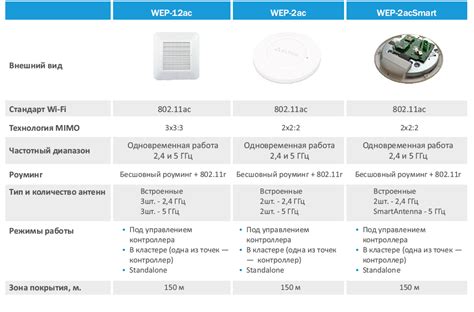 WEP-2ac Smart | Wi-Fi точка доступа Eltex | ОргТелеСервис - Технический ...