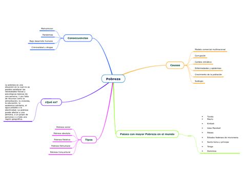 Pobreza Mind Map