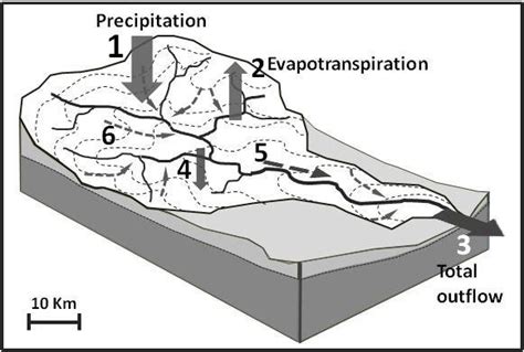 Figure A.3 Catchment scale. The water budget in a hydrogeological... | Download Scientific Diagram