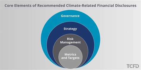 TCFD Task Force On Climate Related Financial Disclosures