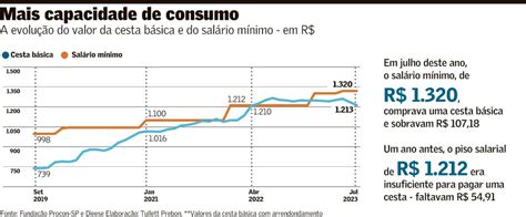 Poder de compra do salário mínimo cresce comparado à cesta básica