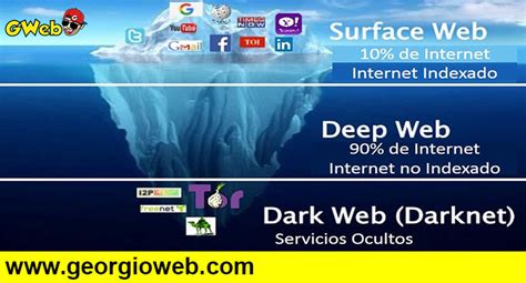 Diferencias Entre Deep Web Dark Web Y Darknet Georgioweb Sitio