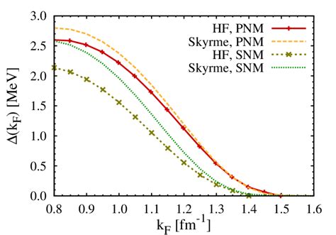 Color Online Neutron 1 S0 Pairing Gaps In SNM And PNM Based On The