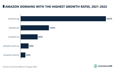 Amazon GMV Calculation Marketplace Top Domains And Growth ECDB