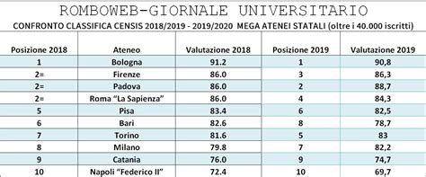 Classifiche Censis Universit Anno E A Confronto