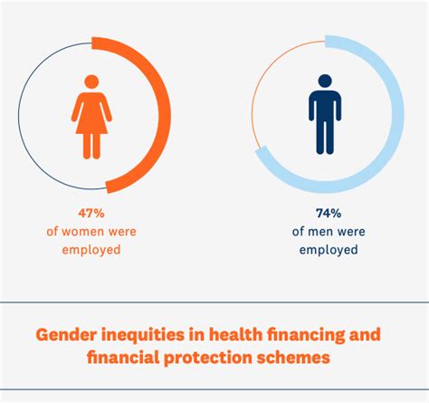 Gender Inequities In Healthcare Infographic Gender And Health Hub