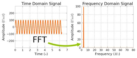 The Fast Fourier Transform Algorithm By Diego Castillo Medium