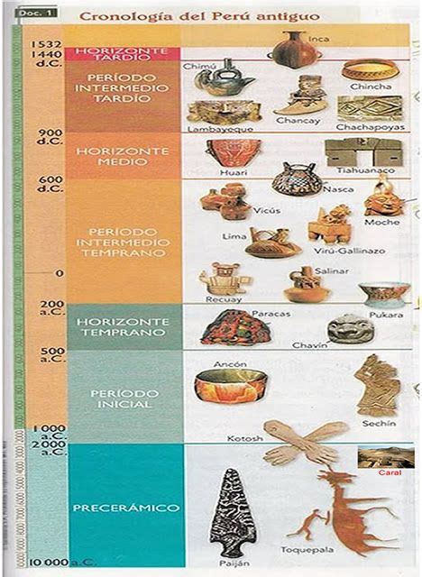 Periodificacion Del Peru Antiguo Segun Rowe Vs Lumbreras Arte Y