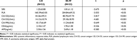 Comparison Of The Clinical Indicators In The Different Stages Of The