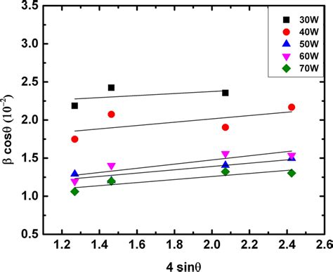 Williamsonhall Wh Plots For Nio Thin Films Deposited At Different