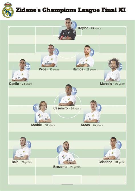 real madrid starting 11 champions league final 2016 - Huong Tribble