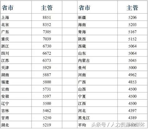 全國各大城市上半年度薪酬水平數據出來，又一次拖後腿了 每日頭條