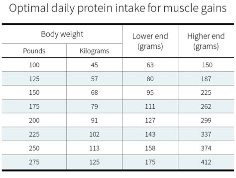 How Much Protein Do You Need Per Day Examine