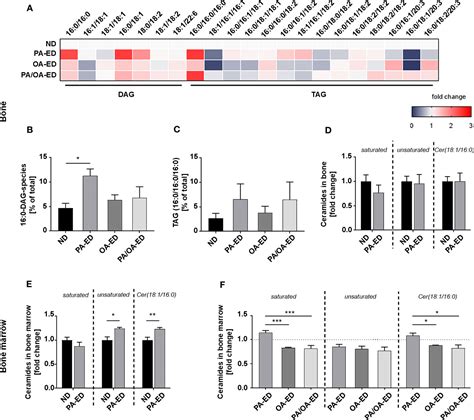 Immunometabolic Capacities Of Nutritional Fatty Acids In Regulation Of