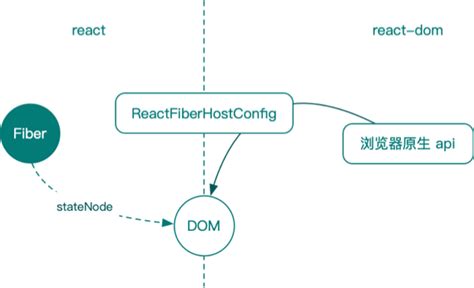 如何理解 React Fiber 架构？ 知乎