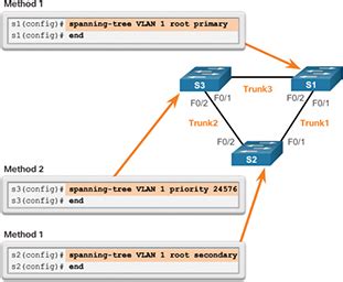 Spanning Tree Configuration Stp Cisco Press