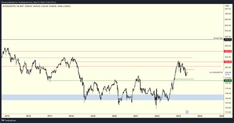 BIST XU100 FX USDTRY Chart Image By Efloud TradingView