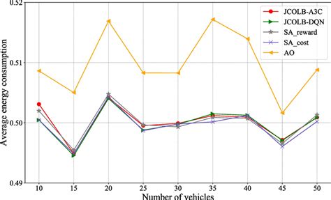 The Average Energy Consumption Versus Different Numbers Of Vehicles