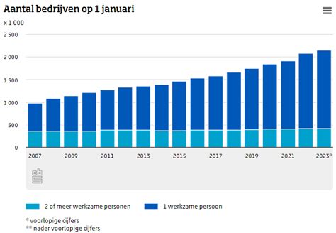 CBS On Twitter Aan Het Begin Van 2023 Waren Er Ruim 2 1 Miljoen