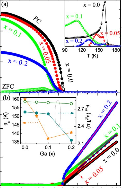 A Temperature Dependent ZFC And FC Dc Magnetization Measured In 100