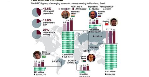 Brics Shake Up Global Economic Architecture