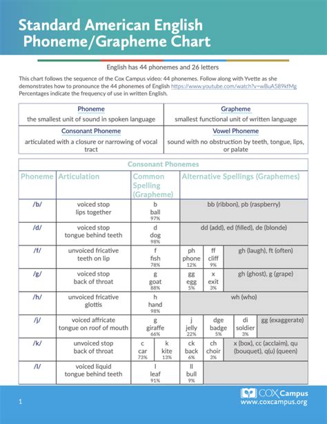 Phoneme Grapheme Chart Resource Library Cox Campus