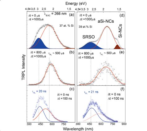 Time Resolved Pl Spectra Srso Er Samples Obtained At Nm