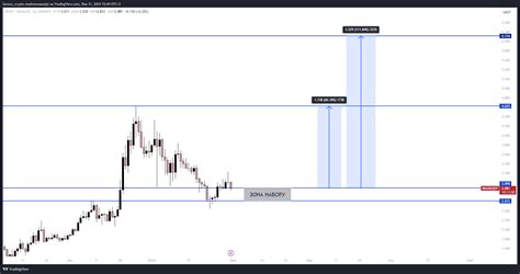 Binance Nearusdt Chart Image By Sensey Crypto Tradingview