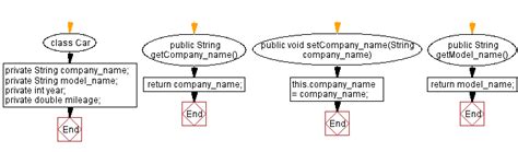 Java Encapsulation Car Class With Getter And Setter Methods