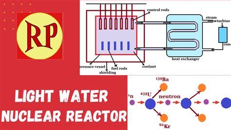 Nuclear Reactor Working Light Water Nuclear Reactor Nuclear Fission Principle And Working