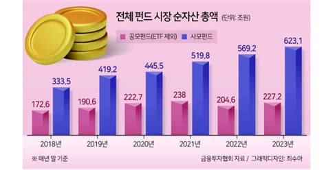 공모펀드 5년간 55조 증가 사모펀드의 5분의 1