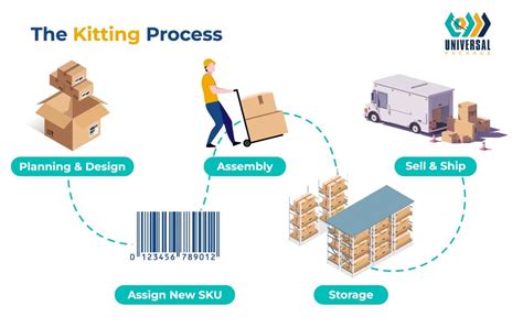 Streamlining Warehouse Assembly With Kitting