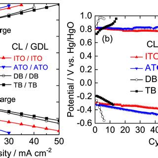 Charge discharge performance a and cycle performance at 10 mA cm²