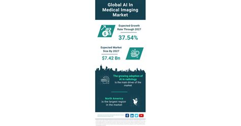 Ai In Medical Imaging Market Size Share Technology Trends And