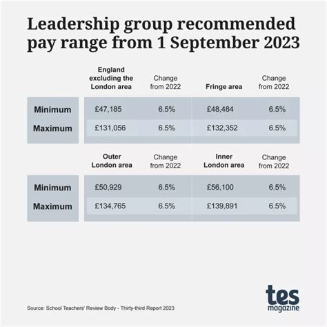 Faq Teacher Pay Rises 2023 All You Need To Know Tes