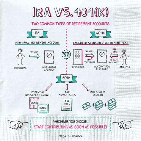 What Is 401k Ira Vs 401k Retirement Answers From Napkin Finance