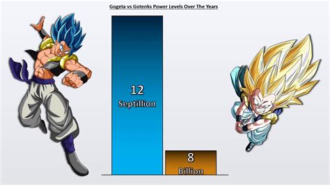 Gogeta Vs Gotenks Power Levels Over The Years 🔥 Dbzdbssdbh Youtube