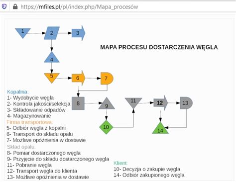 Co To Jest Mapowanie Proces W Biznesowych Jak Modelowa W Twojej