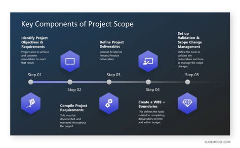 Guide To Defining Presenting And Validating Project Scope