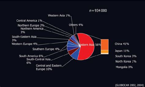 Estimated Distribution Of Gastric Cancer In The World In 2002 Download Scientific Diagram