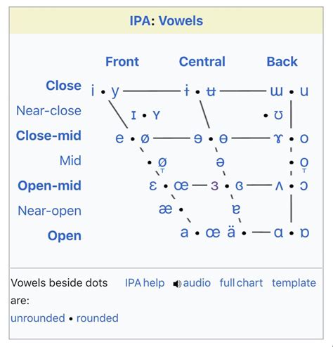 Vowel Diagram Wikipedia Vowel Chart Vowel Quadrilaterals