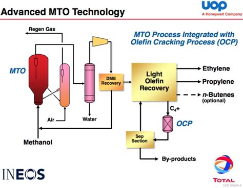 Th Licensing Win In China For Honeywell Uops Advanced Methanol To